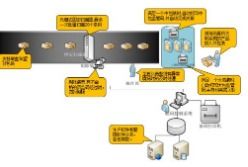 藥品生產線賦碼系統軟件設計與開發綜合解決方案