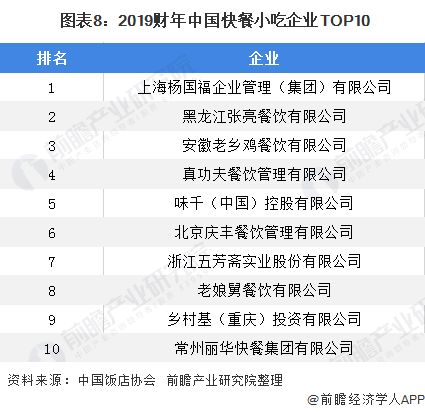 2020年中國(guó)餐飲行業(yè)市場(chǎng)競(jìng)爭(zhēng)格局分析 海底撈占據(jù)火鍋企業(yè)龍頭地位